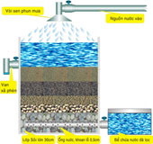Hệ thống lọc nước sông cho sinh hoạt