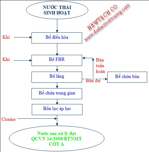cong-nghe-xu-ly-nuoc-thai-sinh-hoat-108293.jpg