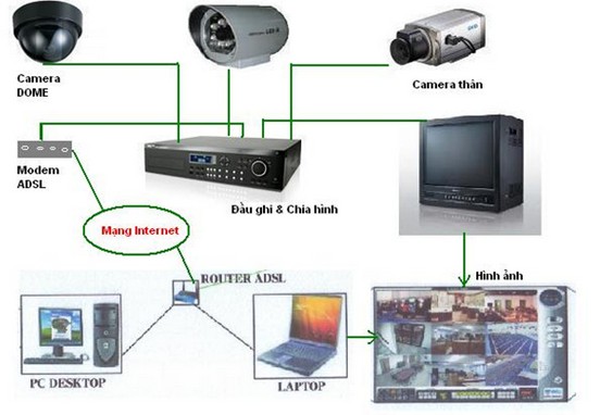 Hệ thống camera quan sát